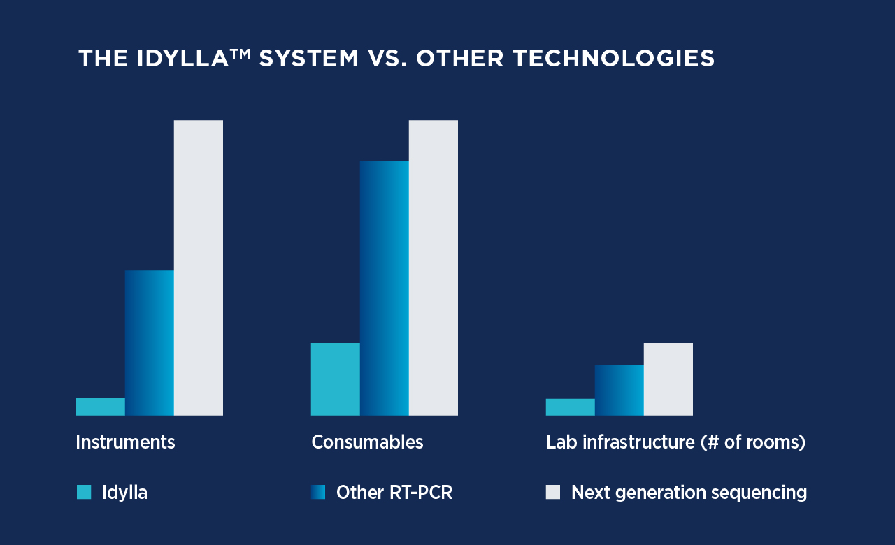 Graphic comparison Idylla vs. other technologies