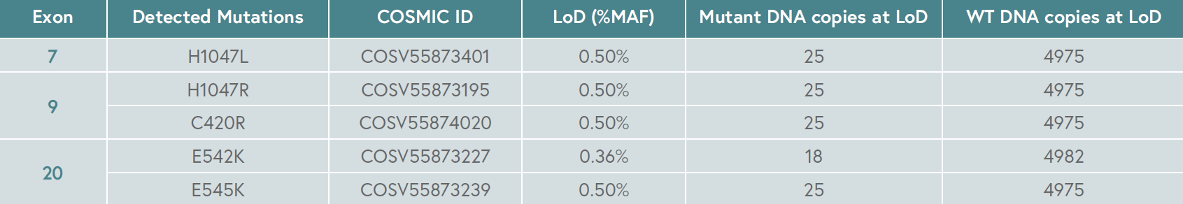 apis_pik3ca_qpcr_targets.png